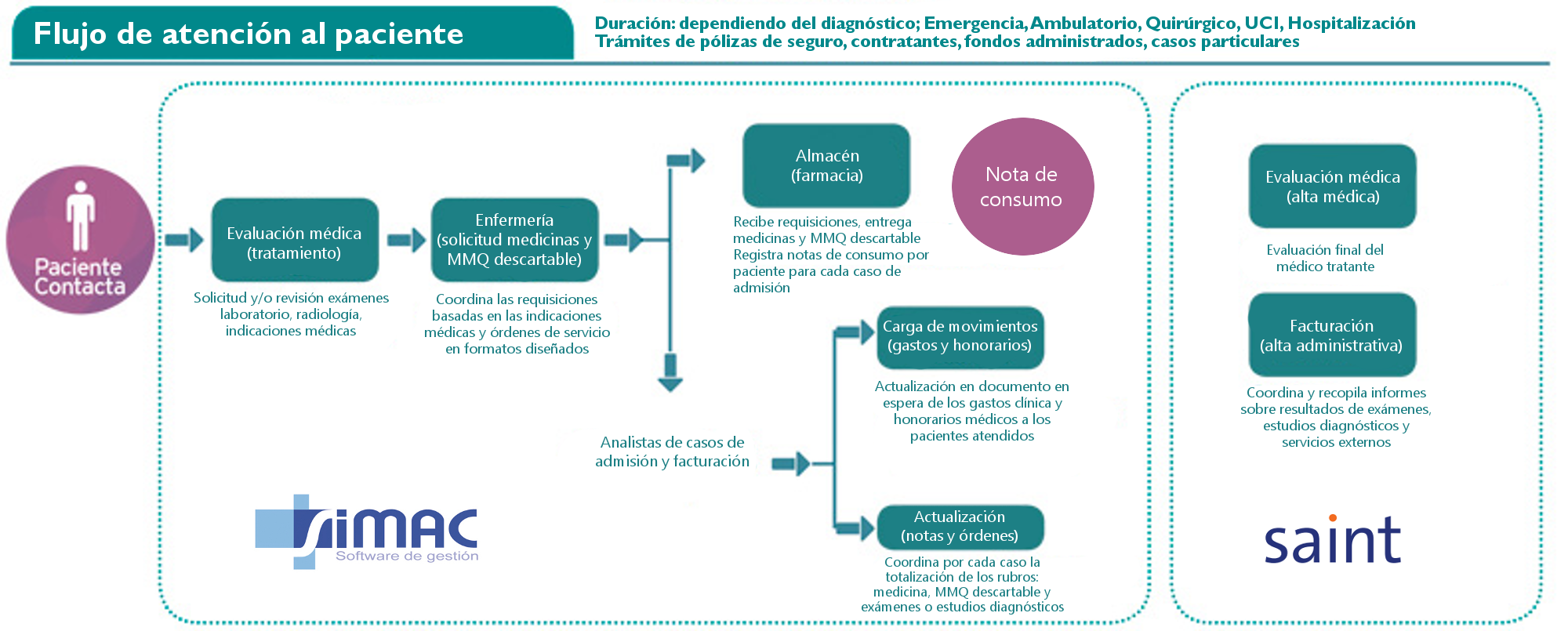 Flujo de Procesos Detalle